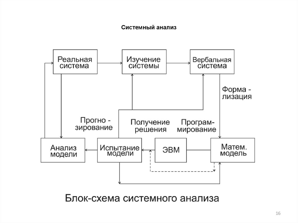 Основы системной организации