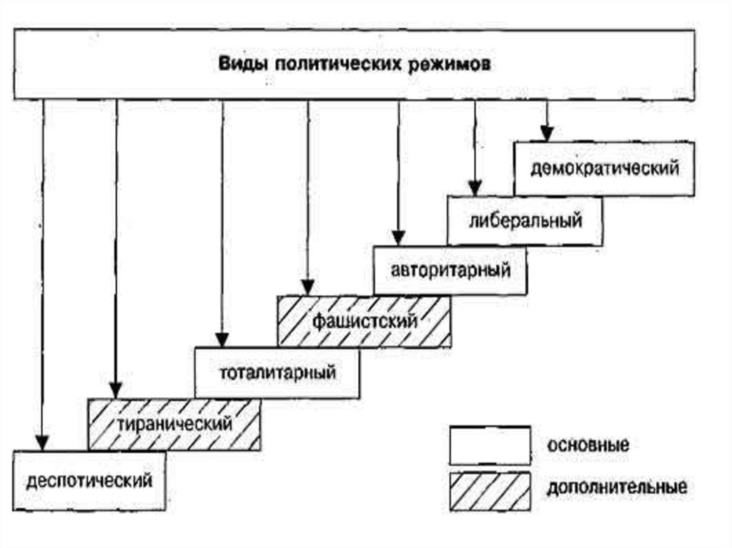 Авторитарные политические режимы занимают в определенном смысле промежуточное между демократией план