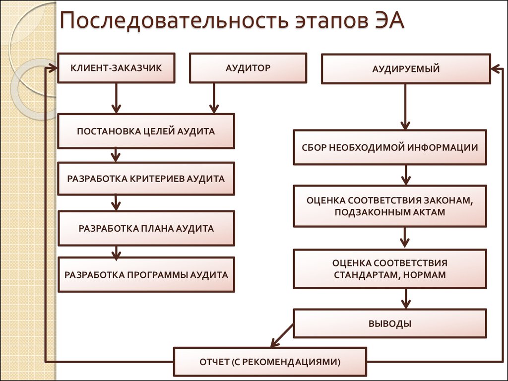 Последовательные этапы