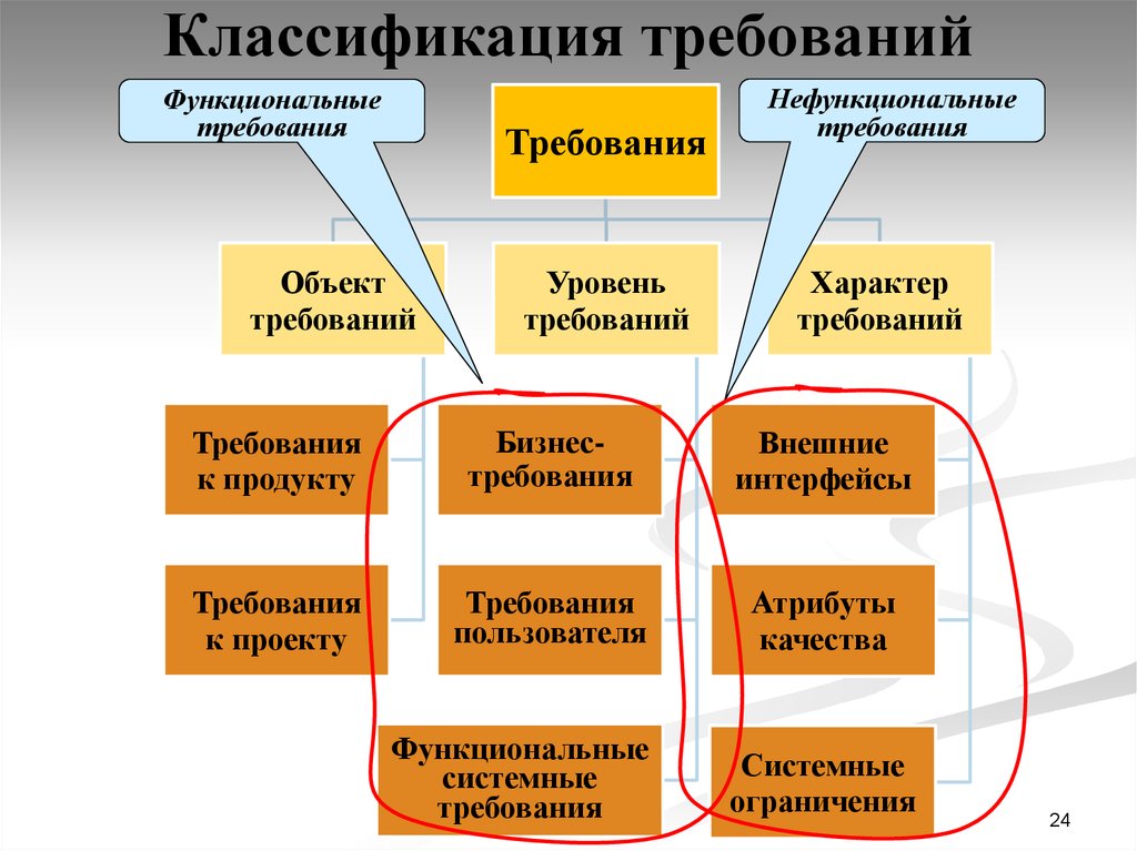 Требования возможности. Классификация требований. Классификация требований к ИС. Классификация функциональных требований. Классификация нефункциональных требований.