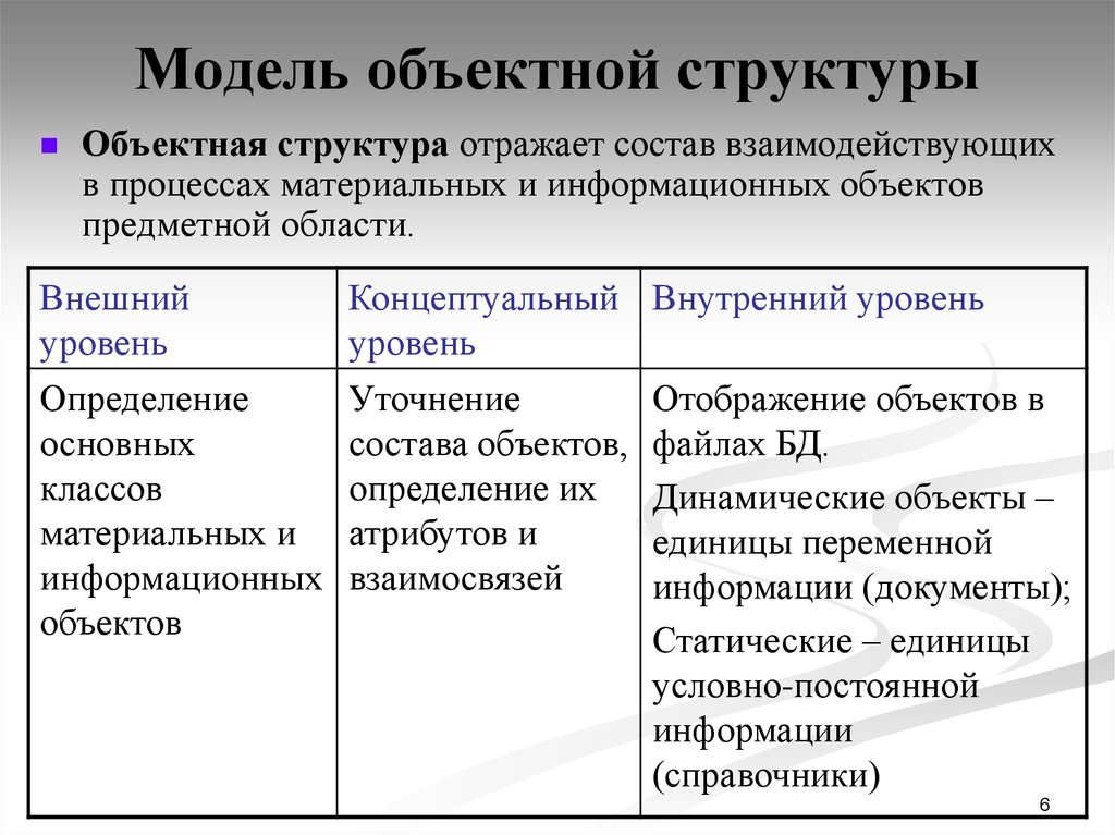 Структура отражает. Объектная структура. Объектная структура предметной области. Структуры модели предметной области Объектная структура. Структурная модель отражает.