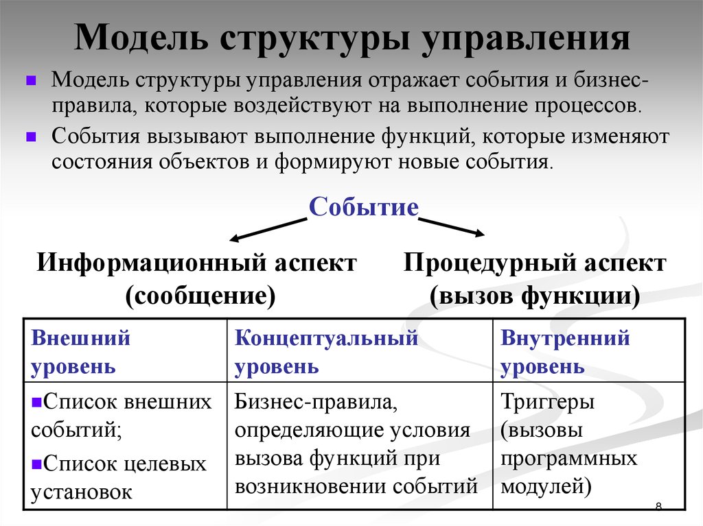 Структура моделирования