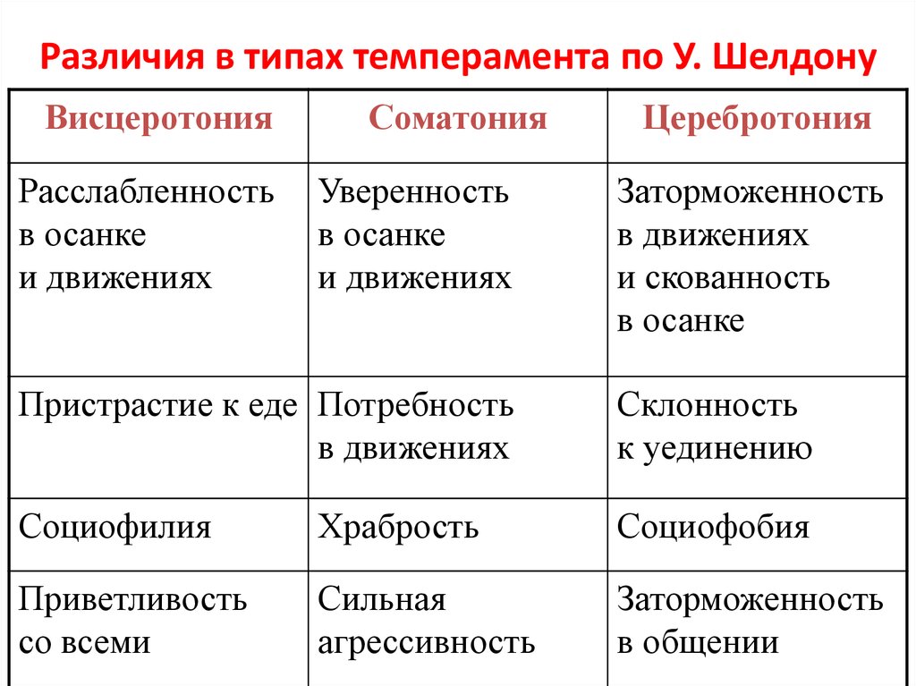 Особенности общения темпераментов