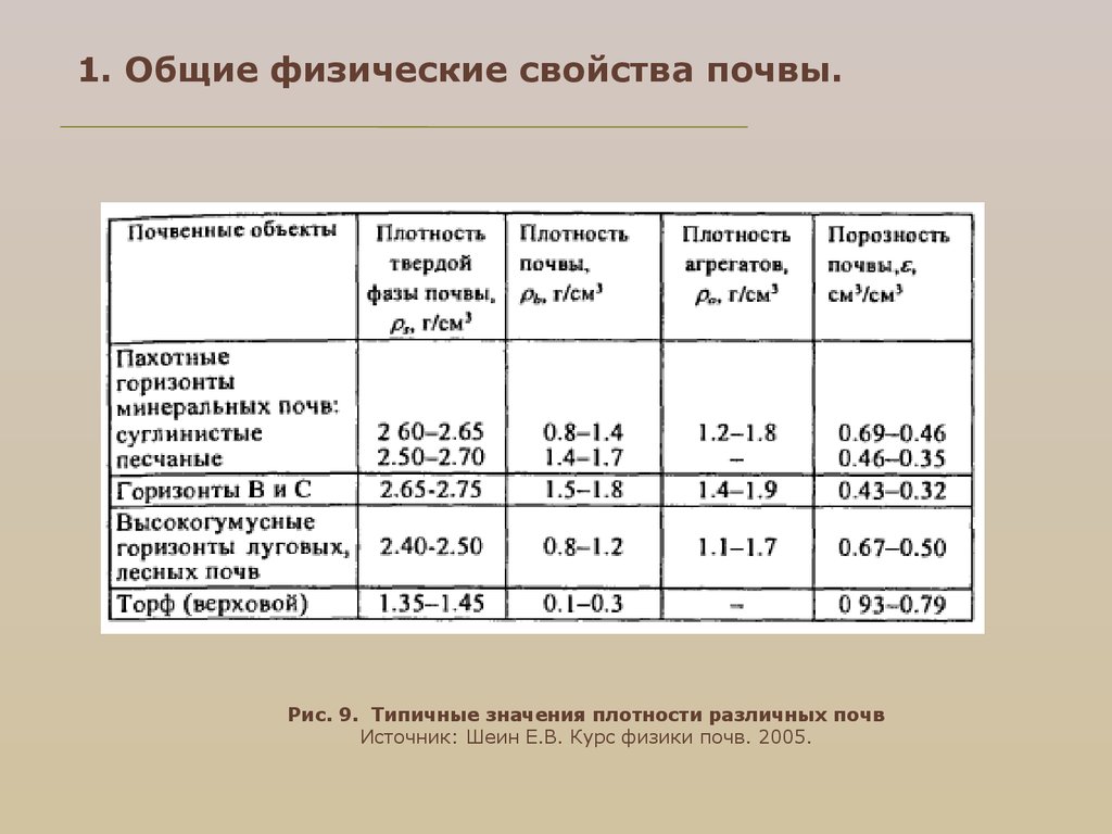 Физические свойства состав. Показатели физико-химических свойств почвы. Плотность почвы и плотность твердой фазы почвы. Физические свойства почвы. Физический состав почвы.