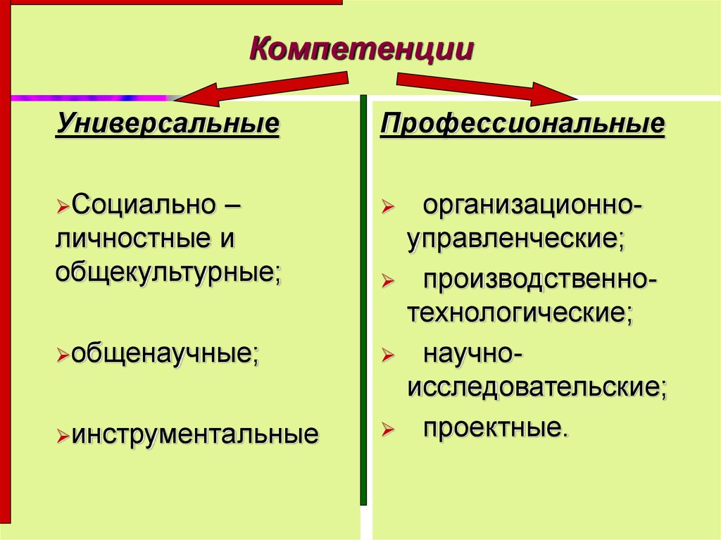 Виды профессиональных знаний