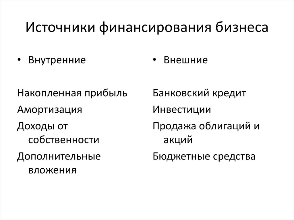 Выберите суждения об источниках финансирования бизнеса. Внутренние и внешние источники финансирования бизнеса. Типы источников финансирования бизнеса. Внешние источники финансирования бизнеса ЕГЭ. Источники финансирования бизнеса схема таблица.