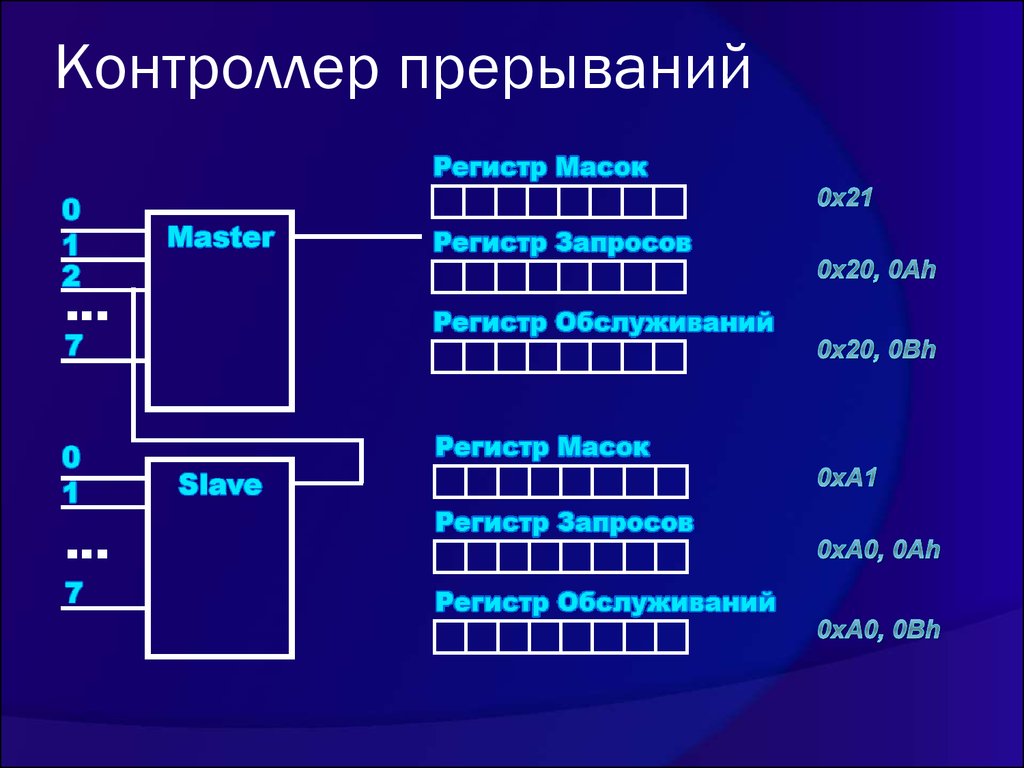 Системный контроллер прерываний нет драйвера