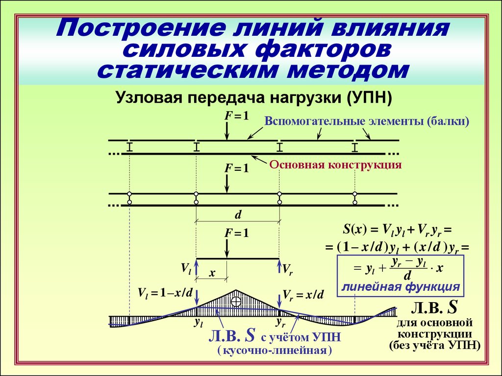 Линия влияния. Ордината линии влияния. Линии влияния строймех. Построение линий влияния. Линия влияния усилия.