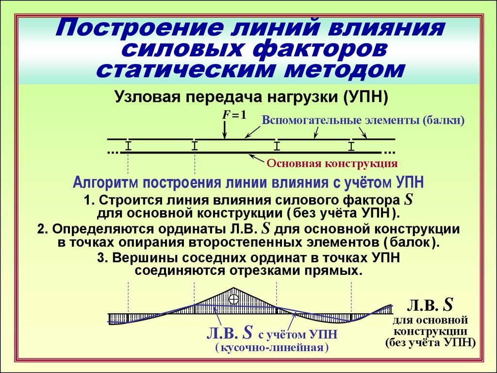 Линии построения. Кинематический метод построения линий влияния. Построение линий влияния в балках. Как построить линию нагрузки. Построение линии нагрузки.