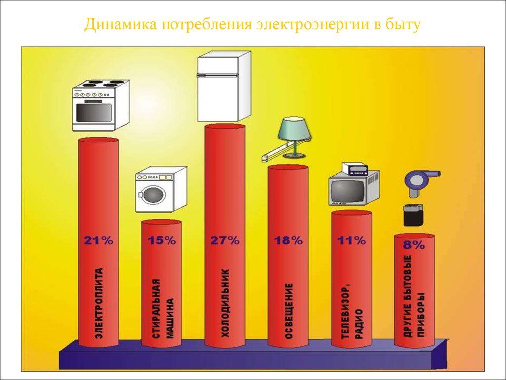 Энергия бытовой техники