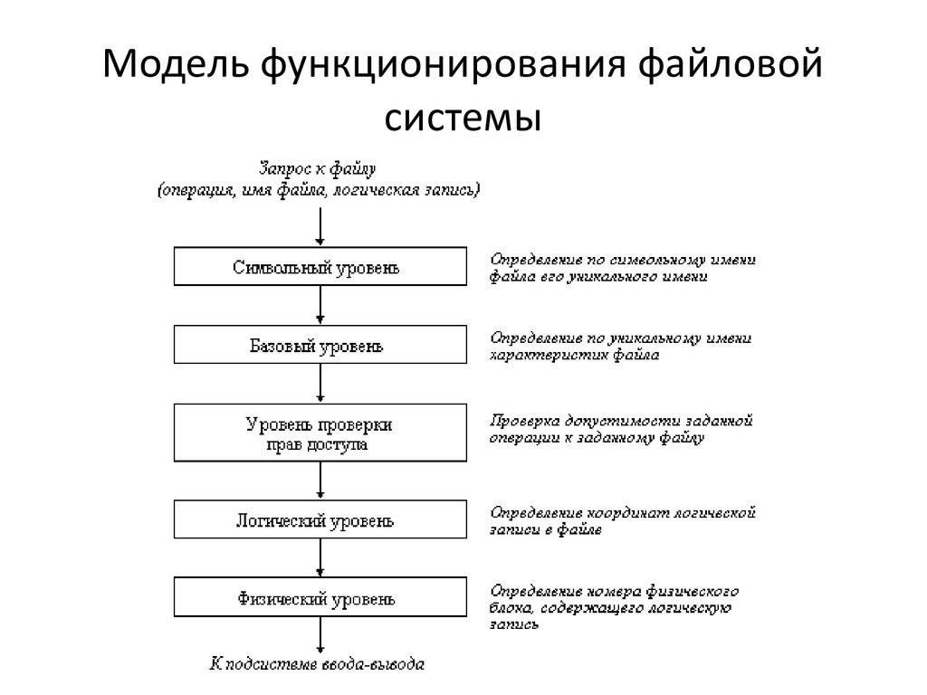 Блок схема файловой системы