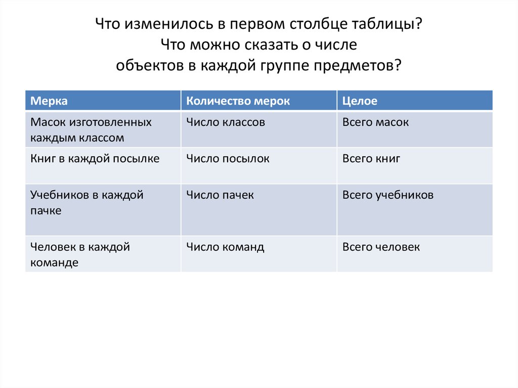 Каждой величине из 1 столбца. В первом столбце таблицы перечислены объекты сгруппированные. В первом столбце таблицы.