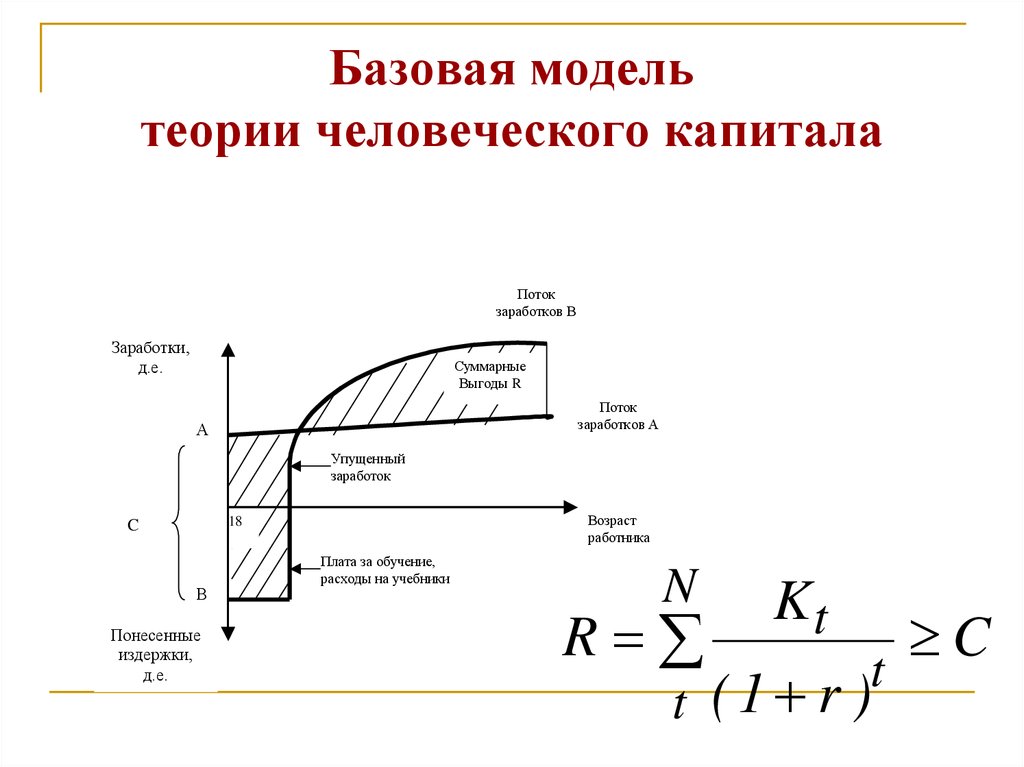 Теория человеческого капитала суть. Теория человеческого капитала Беккера. Базовые положения теории человеческого капитала. Базовая модель человеческого капитала.