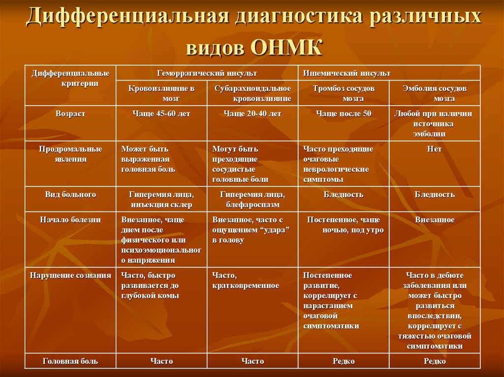 Диагноз состояния. Диф диагностика ишемического и геморрагического инсульта. Дифференциальный диагноз ишемического инсульта. Дифференциальная диагностика инсультов таблица. Дифференциальный диагноз геморрагического инсульта.