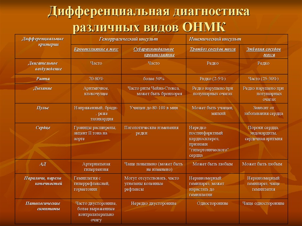 Проведи диагноз. Дифференциальный диагноз ишемического инсульта. Ишемический и геморрагический инсульт неврология диф диагностика. Диф диагноз геморрагического инсульта. Дифференциальный диагноз геморрагического инсульта.