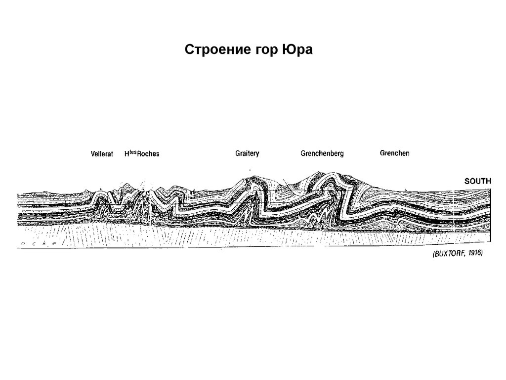 Строение горы схема