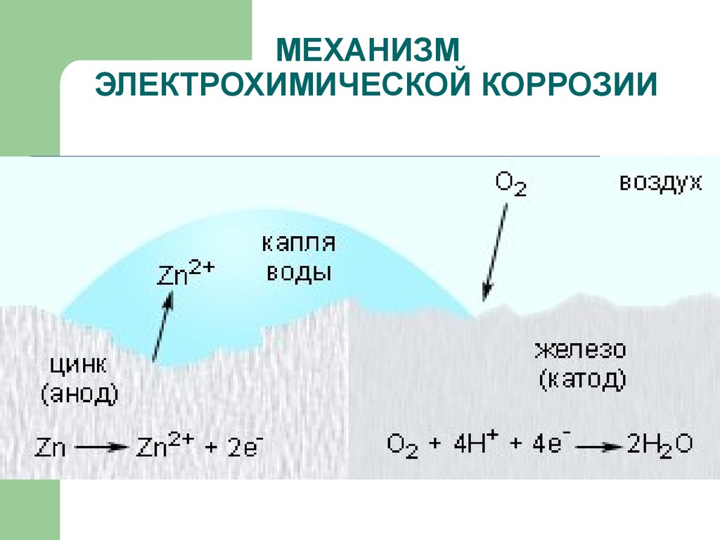 Схема коррозионного процесса меди и цинка