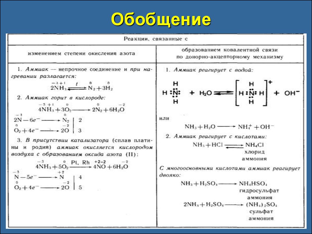 Степень окисления азота в аммиаке. Аммиак степень окисления. Реакции связанные с изменением степени окисления азота. Степень окисления азота в хлориде аммония. Степень окисления азота в аммонии.