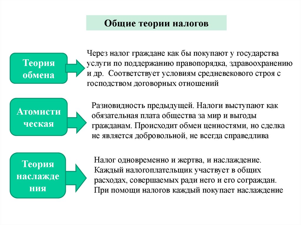 Суть налогообложение. Теории налогообложения. Общие теории налогообложения. Теории налогов теория обмена. Научные теории возникновения налогообложения.