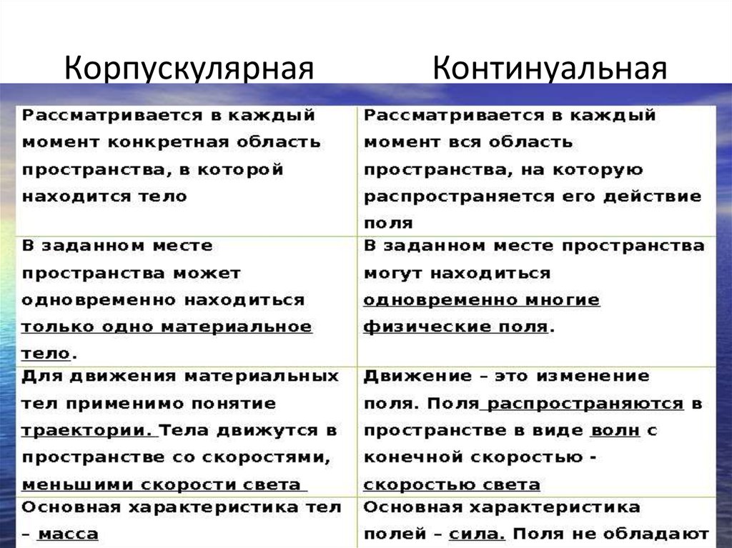 Выберите характеристики описания. Корпускулярная и континуальная концепции. Корпускулярная и континуальная концепции природы.. Корпускулярные и континуальные концепции в естествознании. Корпускулярное и континуальное описание природы.