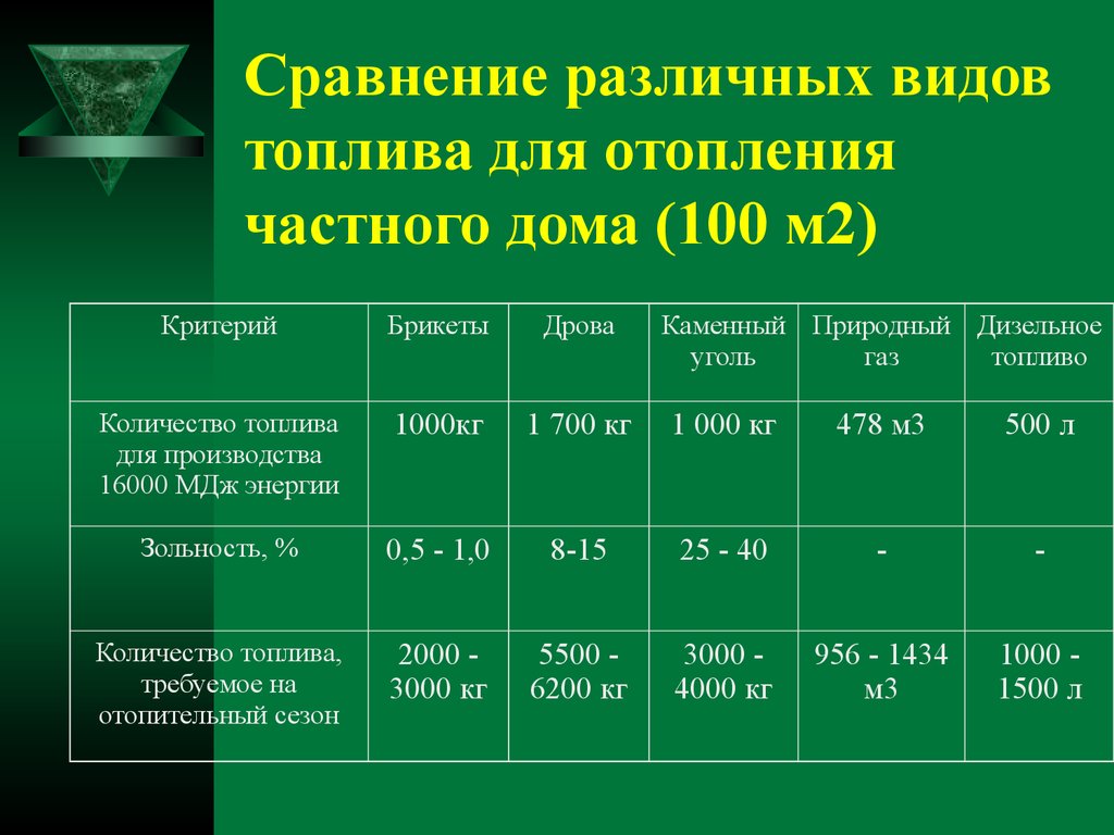 Сравнение топлива. Сравнение топлива для отопления. Сравнение различных видов топлива. Сравнительная таблица видов топлива для отопления. Отопление дома разными видами топлива.