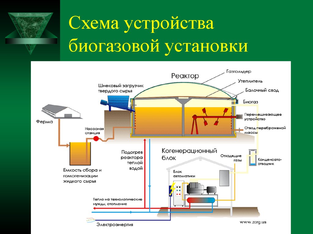 Альтернативное зелёное топливо - презентация онлайн