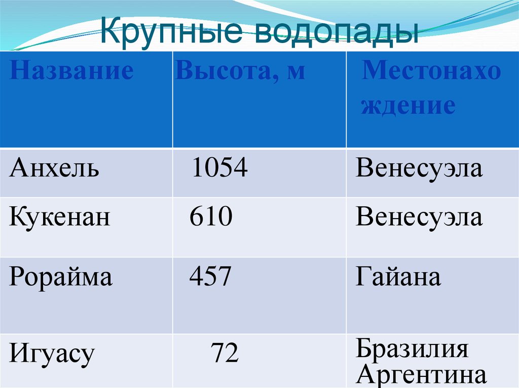 Водопады южной америки 7 класс