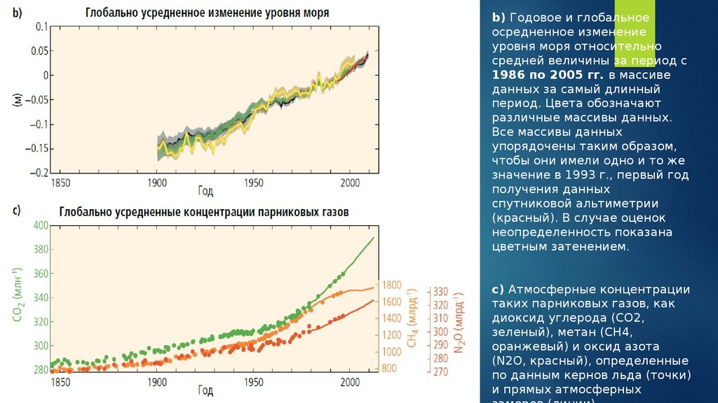 Показатели изменения климата. Концентрация парниковых газов. Рост концентрации парниковых газов. Изменение уровня моря. График концентрации парниковых газов.