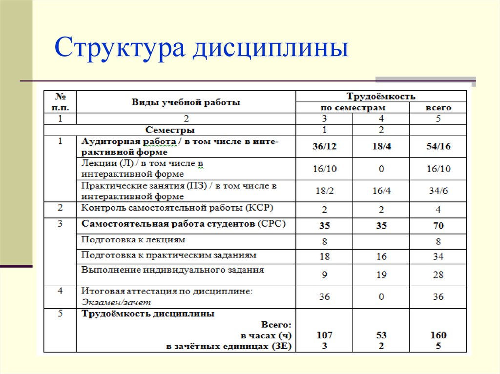 Структура дисциплины. Структура учебной дисциплины. Структура дисциплинированности. Пример структуры дисциплины.