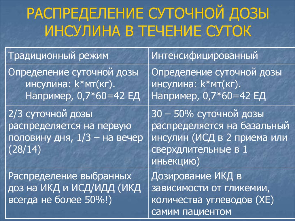 Превышен суточный. Формула расчета инсулина. Дозировка инсулина при сахарном диабете 2 типа. Как рассчитать дозу инсулина. Как рассчитать дозу инсулина при диабете.