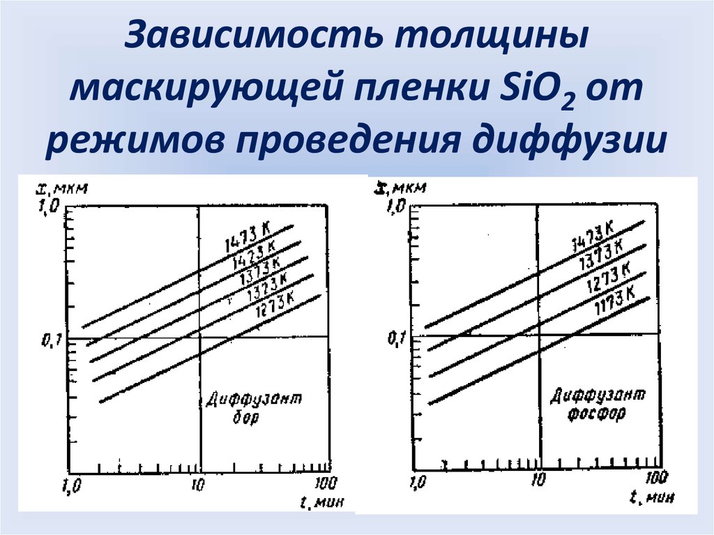Зависимость толщины маскирующей пленки SiO2 от режимов проведения диффузии