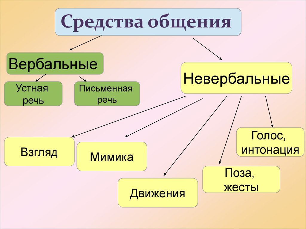 Средства общения презентация