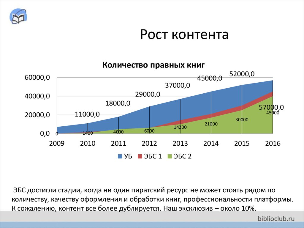 Сколько ростовов в россии. Рост контента. Количество контента в интернете. Рост количества контента Графика. Языки по количеству контента.