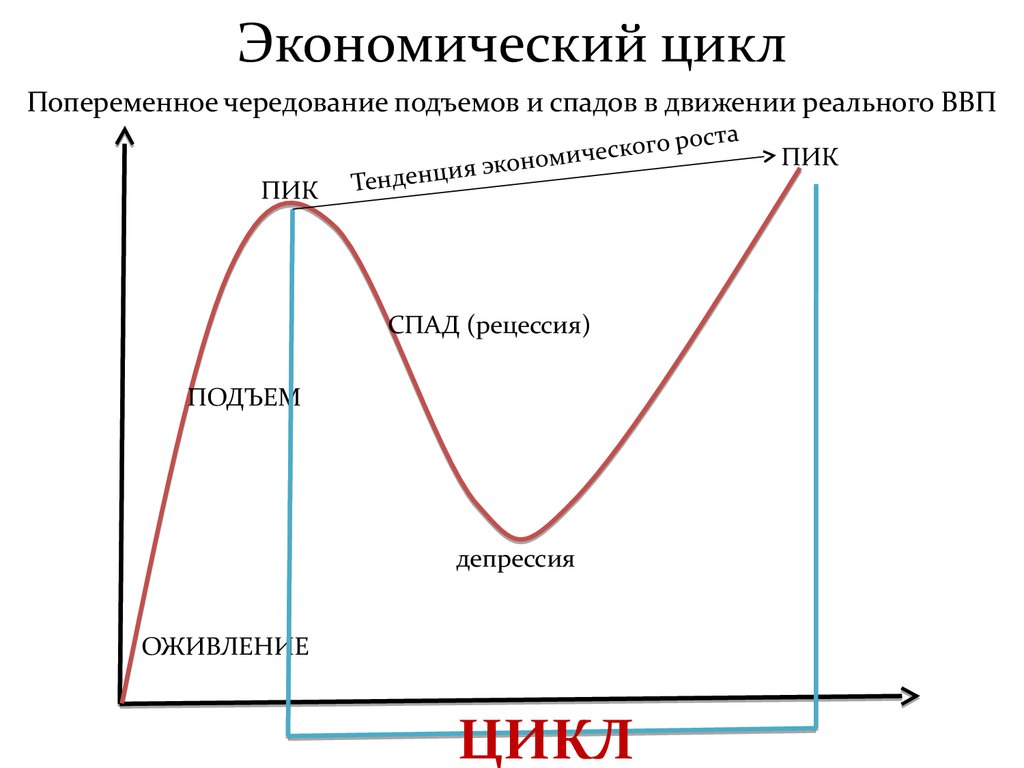 Экономические циклы спад подъем. График экономического цикла. Фазы экономического цикла график. График циклов экономики. Фазы экономического цикла на графике.