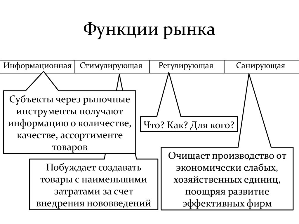 Каковы функции рынка