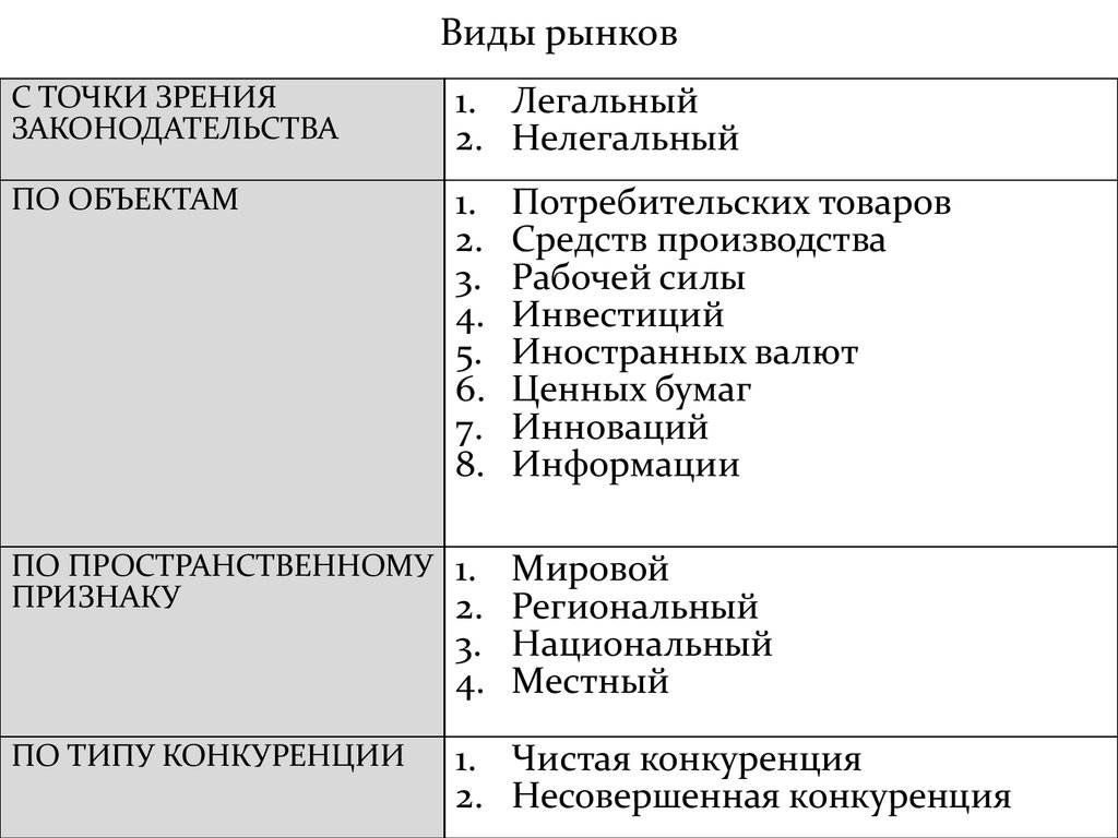 Типы и виды рынков. Основные виды рынков таблица. Виды рынков в экономике. Основные виды рынков в экономике. Рынок виды рынков.