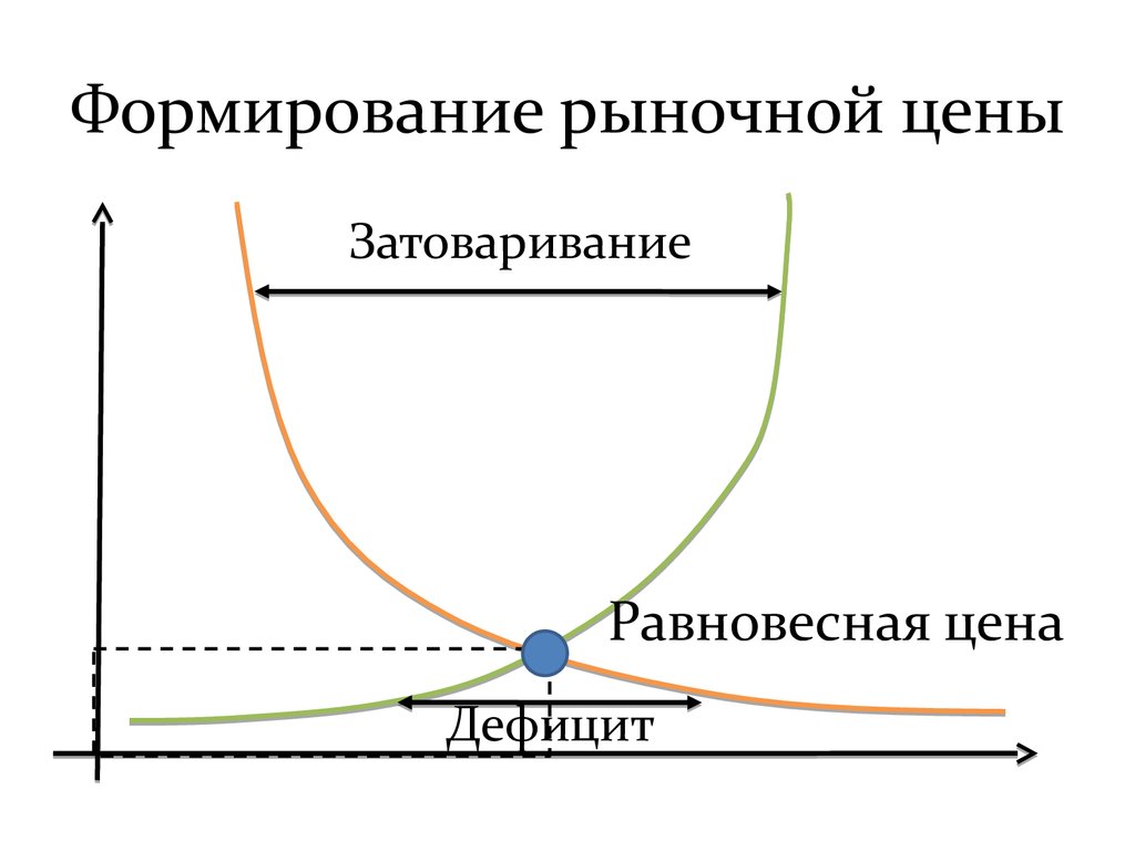 Формирование рыночных. Формирование рыночных цен. График формирования рыночной цены. Процесс формирования рыночных цен. Свободного ценообразования на рынке.