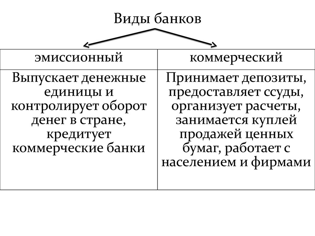 Виды коммерческих банков. Виды банков таблица. Банки делятся на эмиссионные, депозитные, коммерческие. Виды банков и их характеристика. Виды банков схема.