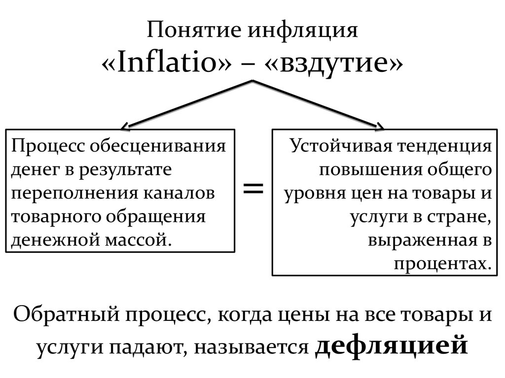 Каков инфляции. Понятия и типы инфляции в экономике. Понятие инфляции. Причины, виды инфляции.. Инфляция определение в экономике. Понятие инфляция схема.