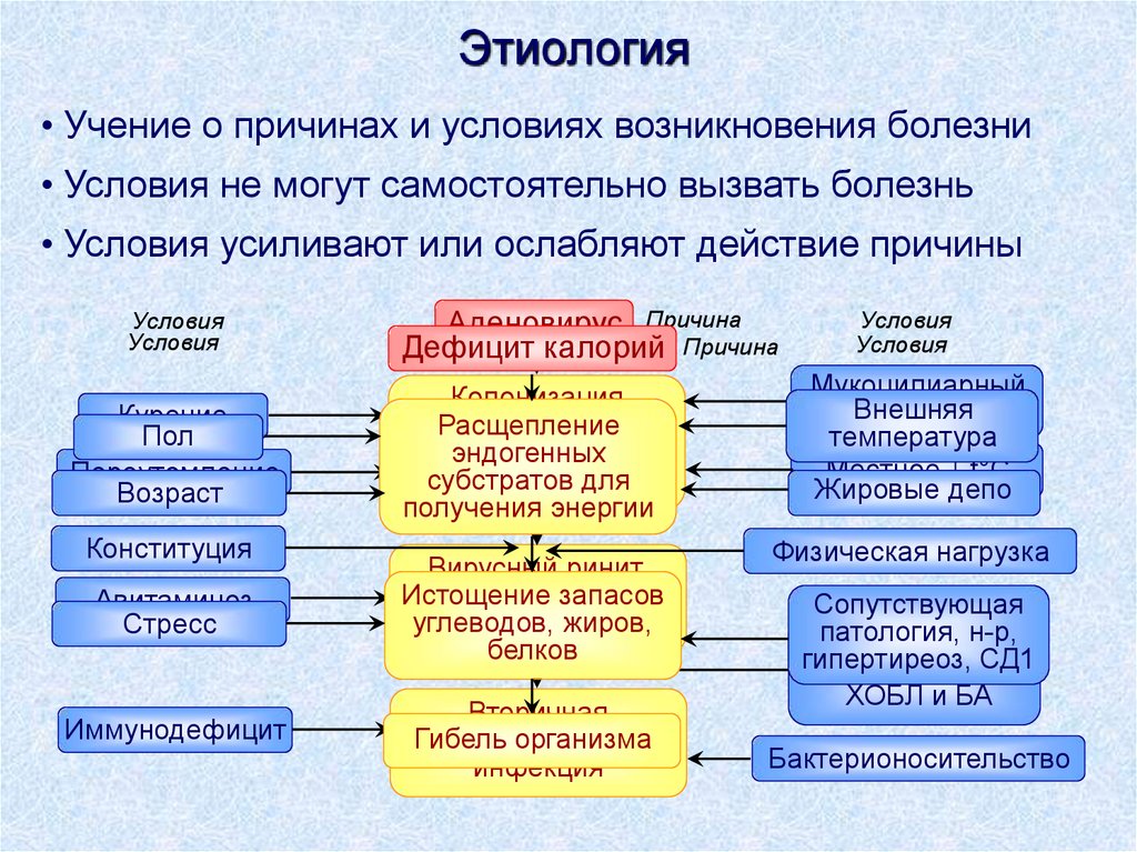 Условие болезни