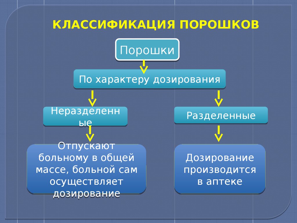 Классификация порошков схема