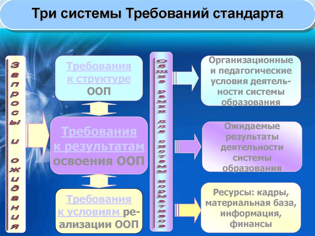 Система требований образования. ООП это в педагогике. Конвенциональная стратегия. Требования конвенциональных войн к электронике.