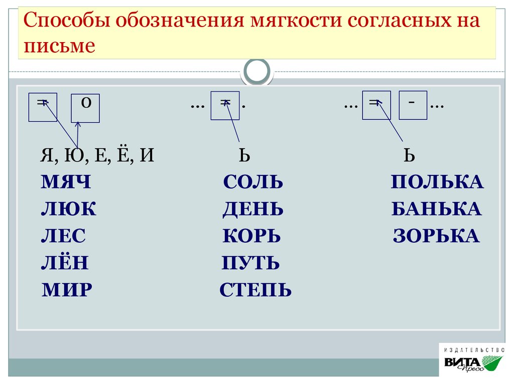 Ь обозначает. Обозначение мягкости согласных звуков на письме. Обозначение мягкости согласного на письме. Способы обозначения мягкости согласных. Способы обозначения мягкости согласных звуков на письме.