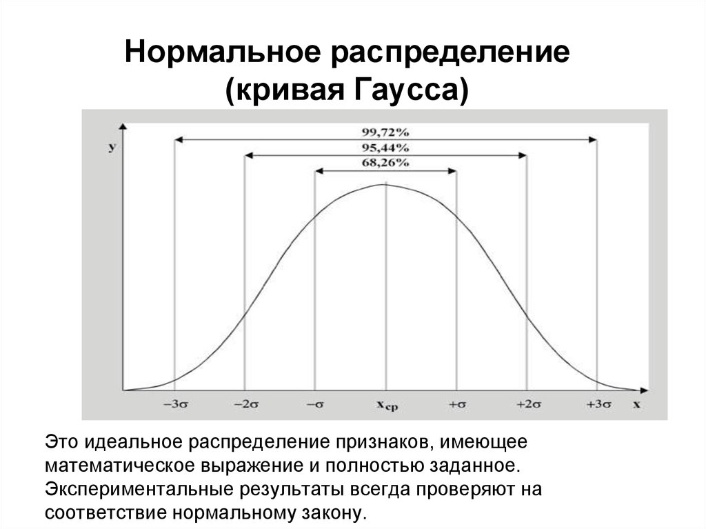 Е сигм. Кривая нормального распределения Гаусса. Нормальное распределение Гаусса график. Колоколообразная кривая Гаусса. Кривая распределения Гаусса для чайников.