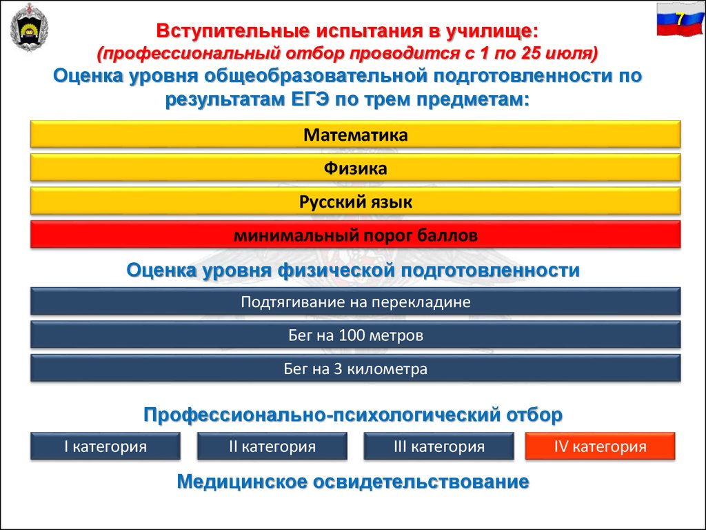 Вступительные экзамены разумовского. Баллы для поступления в военное училище.