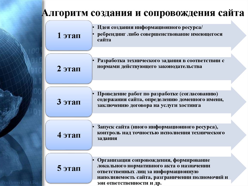 Презентация создание сайтов информатика