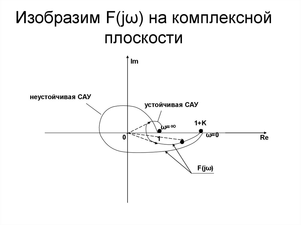 Изображение комплексных чисел на плоскости. Оси комплексной плоскости. Изобразить на комплексной плоскости. Понятие комплексной плоскости. Как изобразить на комплексной плоскости.