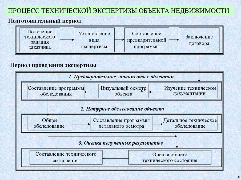 Проведение экспертизы объекта. Оценка технического состояния объекта. Виды технической экспертизы объекта недвижимости. . Экспертная оценка технического состояния объекта. Этапы обследования зданий.