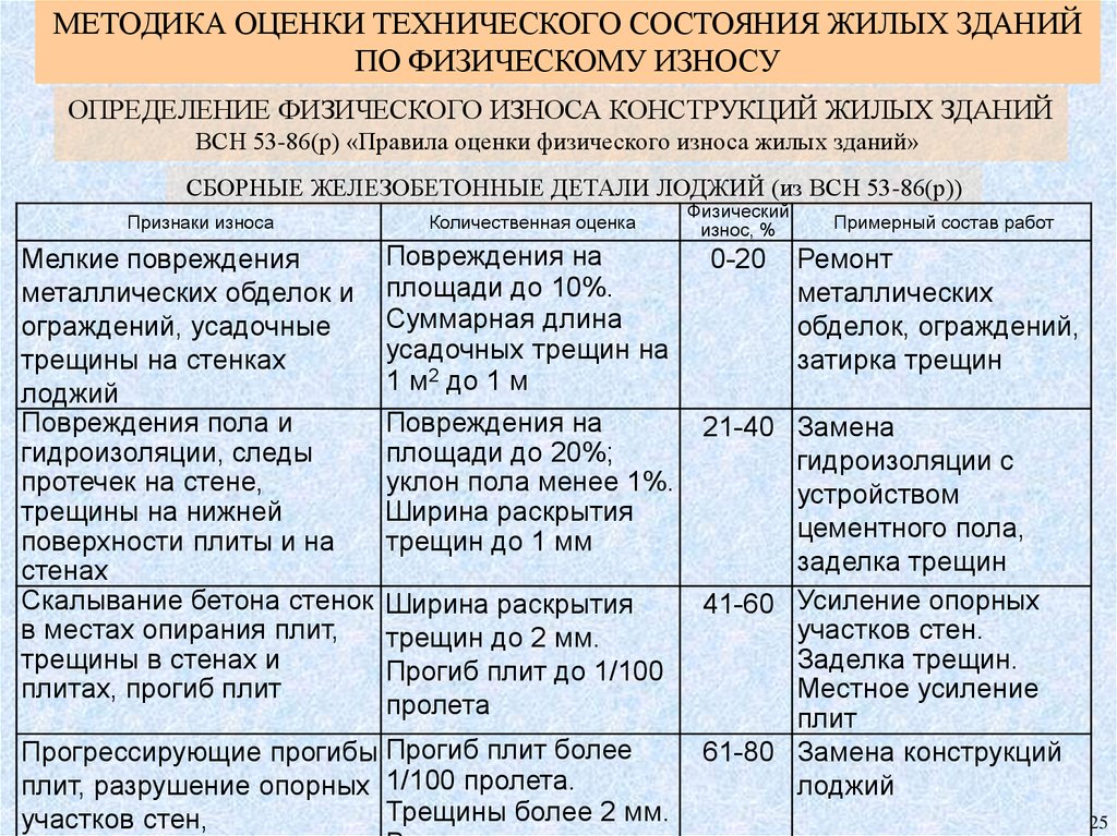 Техническое состояние жилых домов