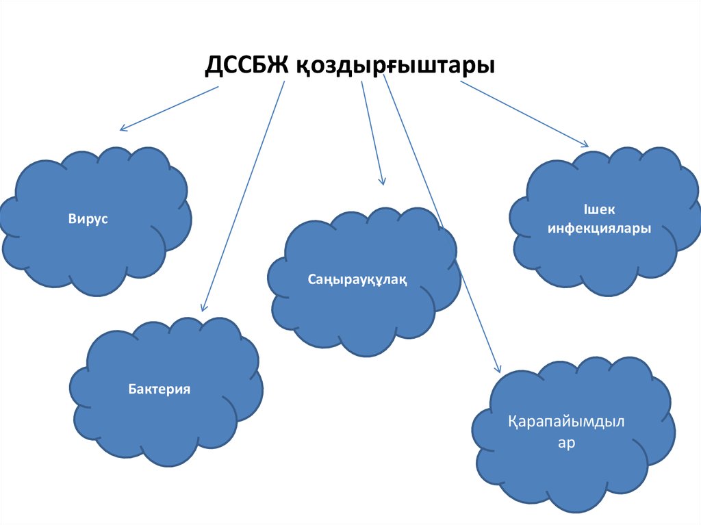 ДССБЖ қоздырғыштары